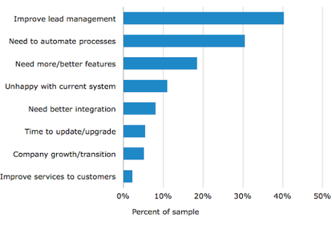 Top_Reasons_for_Evaluating_Marketing_Automation_Software.png
