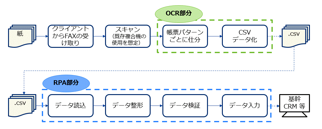 RPA×OCR（AI-OCR）で実現可能な業務例